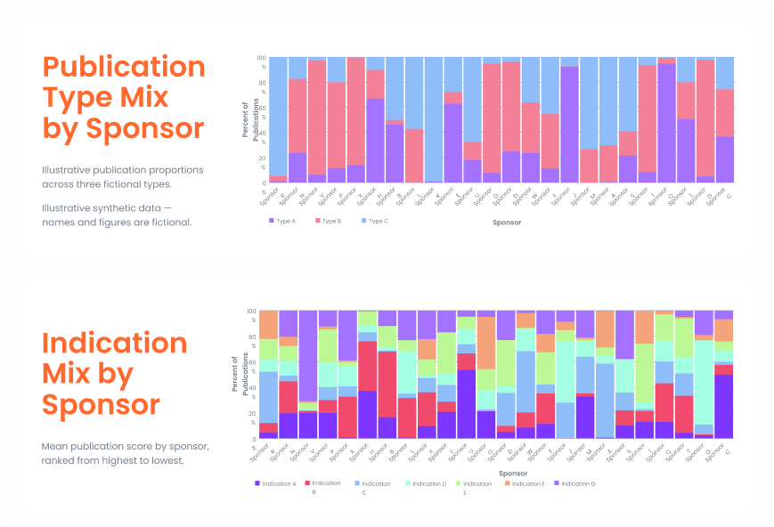 Charts of publication type mix and indication mix by sponsor