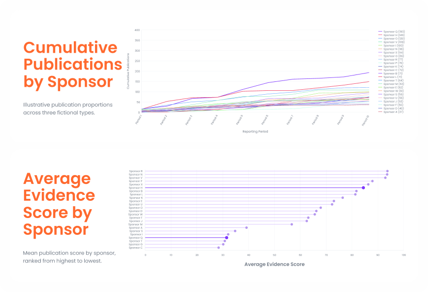 Charts of cumulative publications and average evidence score by sponsor