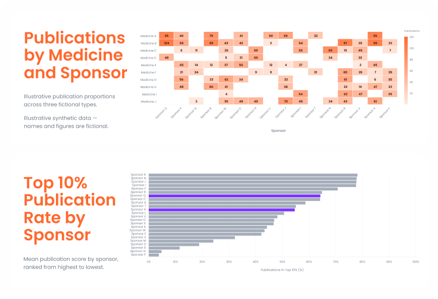 Charts of publications by medicine and sponsor, and top 10% publication rate by sponsor